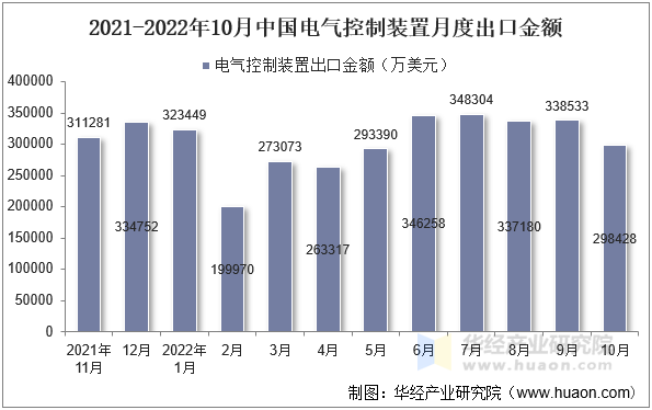 2021-2022年10月中国电气控制装置月度出口金额