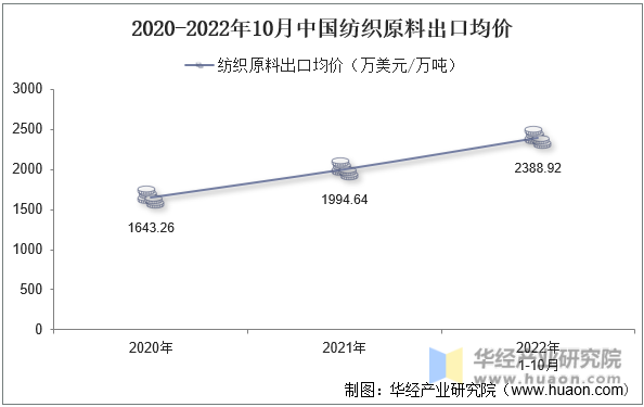 2020-2022年10月中国纺织原料出口均价