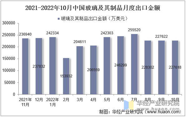 2021-2022年10月中国玻璃及其制品月度出口金额