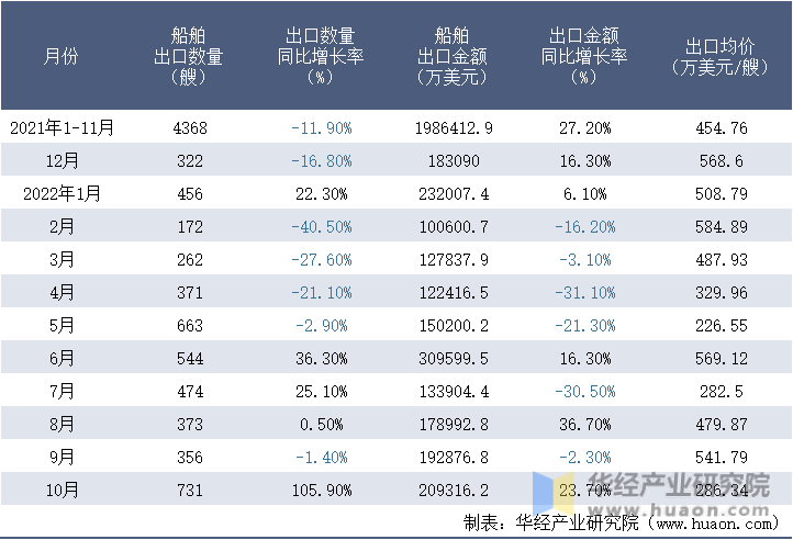 2021-2022年10月中国船舶出口情况统计表