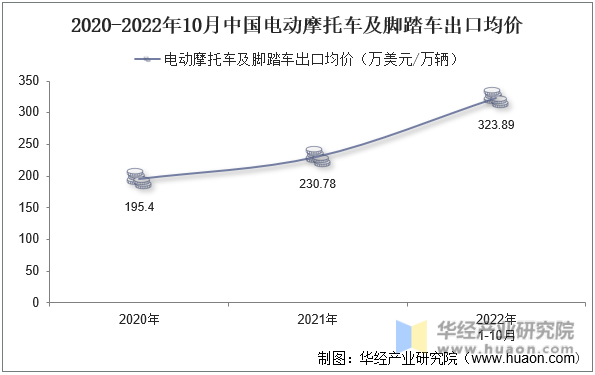 2020-2022年10月中国电动摩托车及脚踏车出口均价