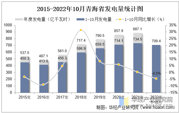 2015-2022年10月青海省发电量统计图
