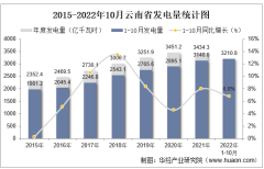 2022年1-10月云南省发电量及发电结构统计分析