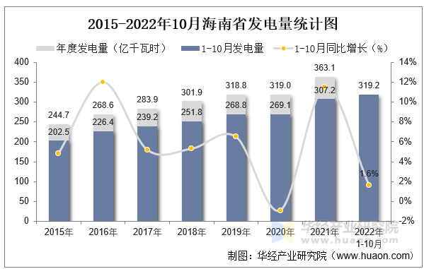 2015-2022年10月海南省发电量统计图