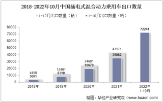 2022年10月中国插电式混合动力乘用车出口数量、出口金额及出口均价统计分析