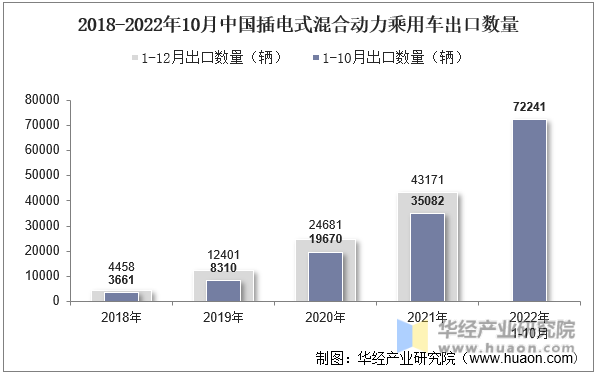 2018-2022年10月中国插电式混合动力乘用车出口数量