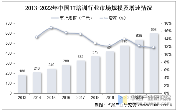 2013-2022年中国IT培训行业市场规模及增速情况