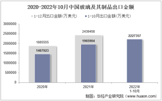 2022年10月中国玻璃及其制品出口金额统计分析