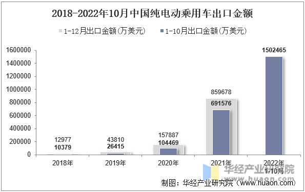 2018-2022年10月中国纯电动乘用车出口金额