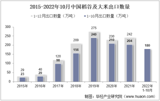 2022年10月中国稻谷及大米出口数量、出口金额及出口均价统计分析