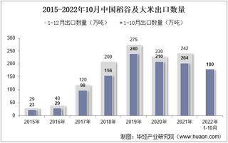 2022年10月中国稻谷及大米出口数量、出口金额及出口均价统计分析