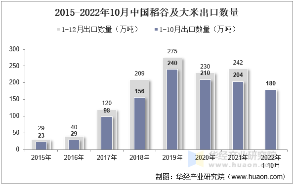 2015-2022年10月中国稻谷及大米出口数量