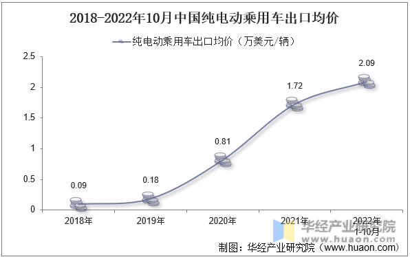 2018-2022年10月中国纯电动乘用车出口均价