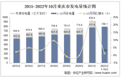 2022年1-10月重庆市发电量及发电结构统计分析
