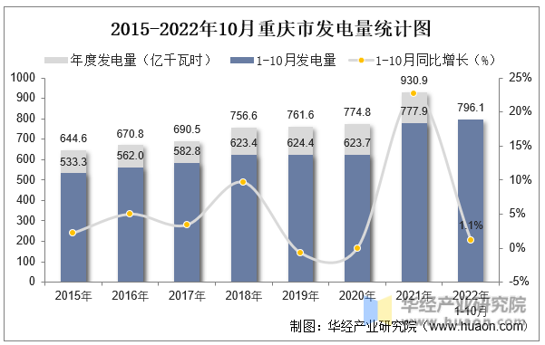 2015-2022年10月重庆市发电量统计图