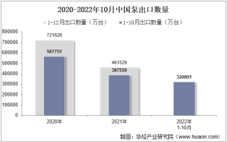 2022年10月中国泵出口数量、出口金额及出口均价统计分析