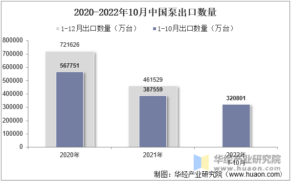2020-2022年10月中国泵出口数量