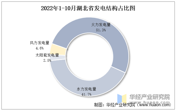 2022年1-10月湖北省发电结构占比图
