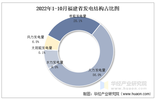 2022年1-10月福建省发电结构占比图