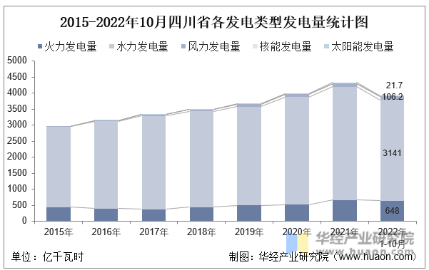 2015-2022年10月四川省各发电类型发电量统计图