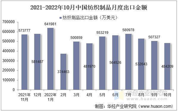 2021-2022年10月中国纺织制品月度出口金额