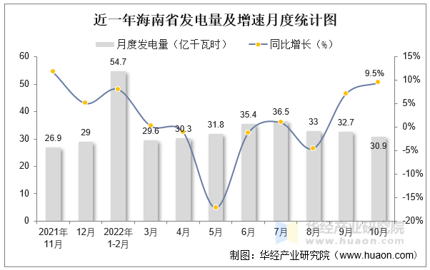 近一年海南省发电量及增速月度统计图