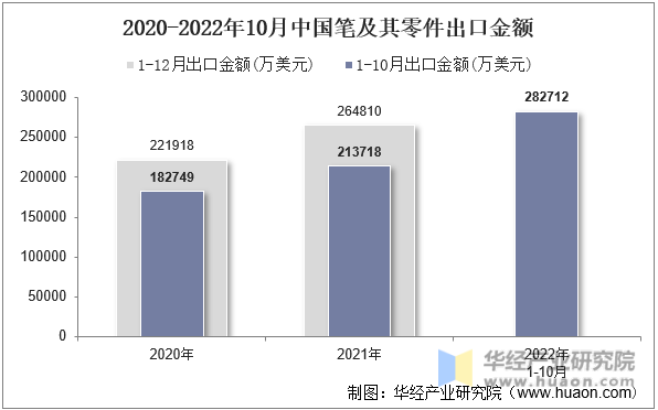 2020-2022年10月中国笔及其零件出口金额