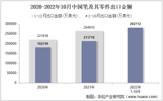 2022年10月中国笔及其零件出口金额统计分析