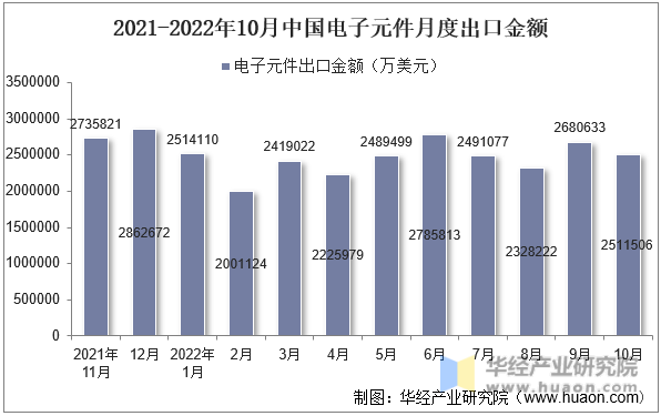 2021-2022年10月中国电子元件月度出口金额