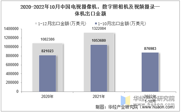 2020-2022年10月中国电视摄像机，数字照相机及视频摄录一体机出口金额