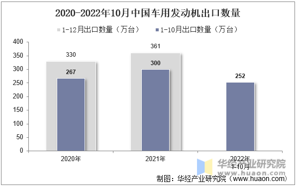 2020-2022年10月中国车用发动机出口数量