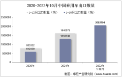 2022年10月中国乘用车出口数量、出口金额及出口均价统计分析