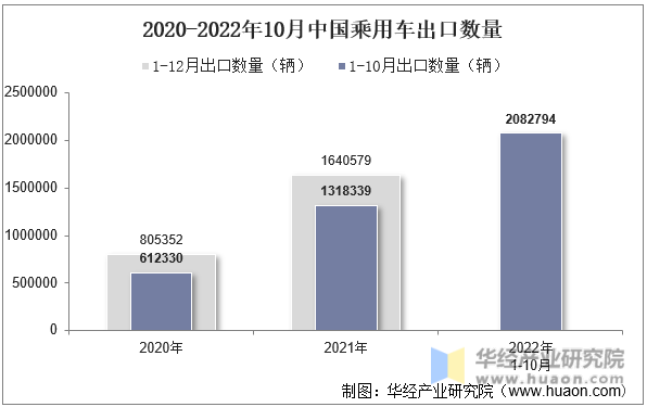 2020-2022年10月中国乘用车出口数量