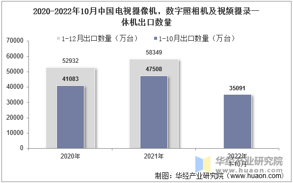 2020-2022年10月中国电视摄像机，数字照相机及视频摄录一体机出口数量