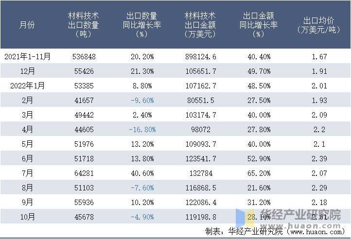 2021-2022年10月中国材料技术出口情况统计表