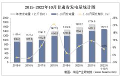 2022年1-10月甘肃省发电量及发电结构统计分析