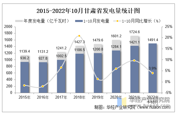 2015-2022年10月甘肃省发电量统计图