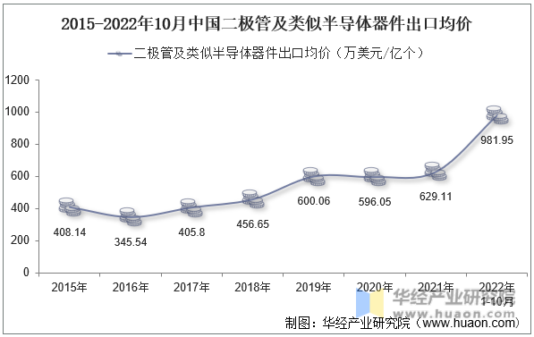 2015-2022年10月中国二极管及类似半导体器件出口均价