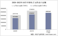 2022年10月中国电子元件出口金额统计分析