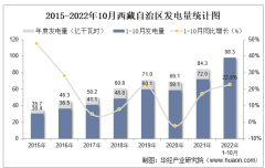 2022年1-10月西藏自治区发电量及发电结构统计分析