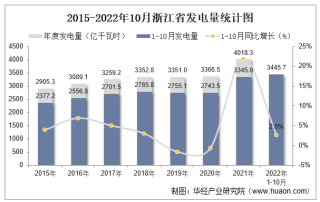 2022年1-10月浙江省发电量及发电结构统计分析