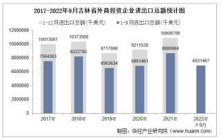 2022年1-9月吉林省外商投资企业进出口总额情况统计