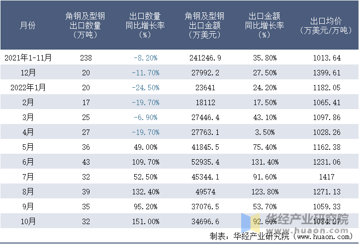 2021-2022年10月中国角钢及型钢出口情况统计表