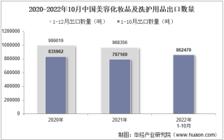 2022年10月中国美容化妆品及洗护用品出口数量、出口金额及出口均价统计分析