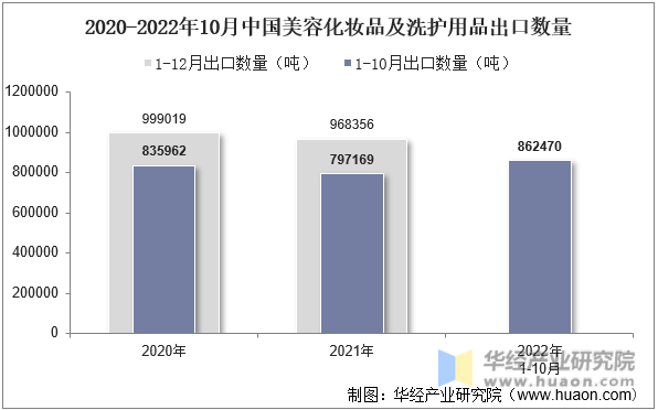 2020-2022年10月中国美容化妆品及洗护用品出口数量
