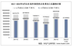 2022年1-9月山东省外商投资企业进出口总额情况统计