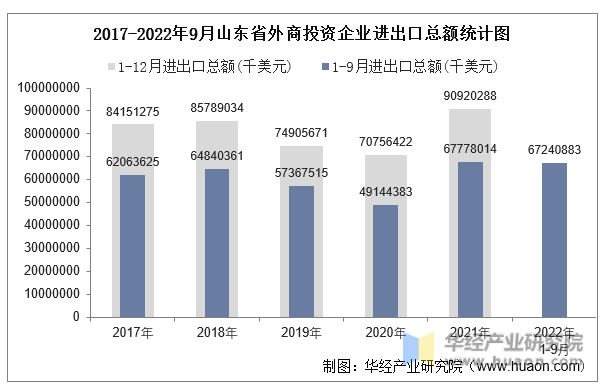 2017-2022年9月山东省外商投资企业进出口总额统计图