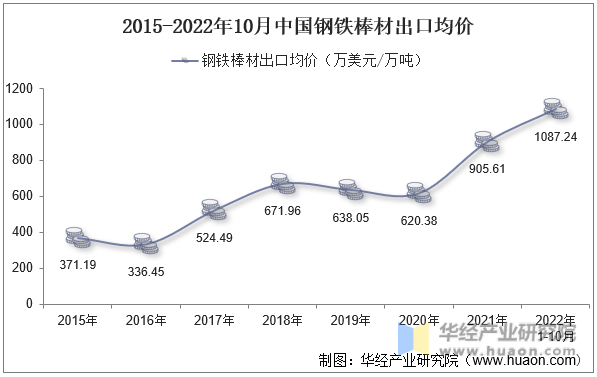 2015-2022年10月中国钢铁棒材出口均价
