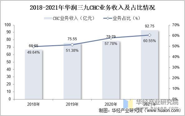 2018-2021年华润三九CHC业务收入及占比情况