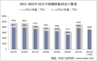 2022年10月中国钢铁板材出口数量、出口金额及出口均价统计分析